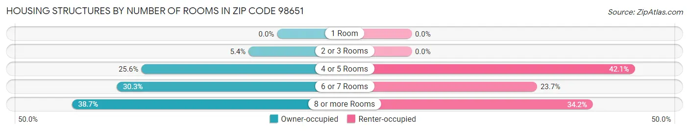 Housing Structures by Number of Rooms in Zip Code 98651