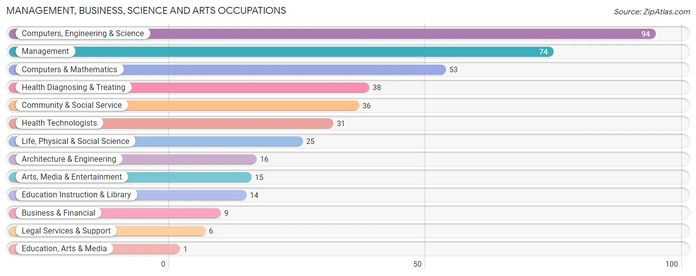 Management, Business, Science and Arts Occupations in Zip Code 98651