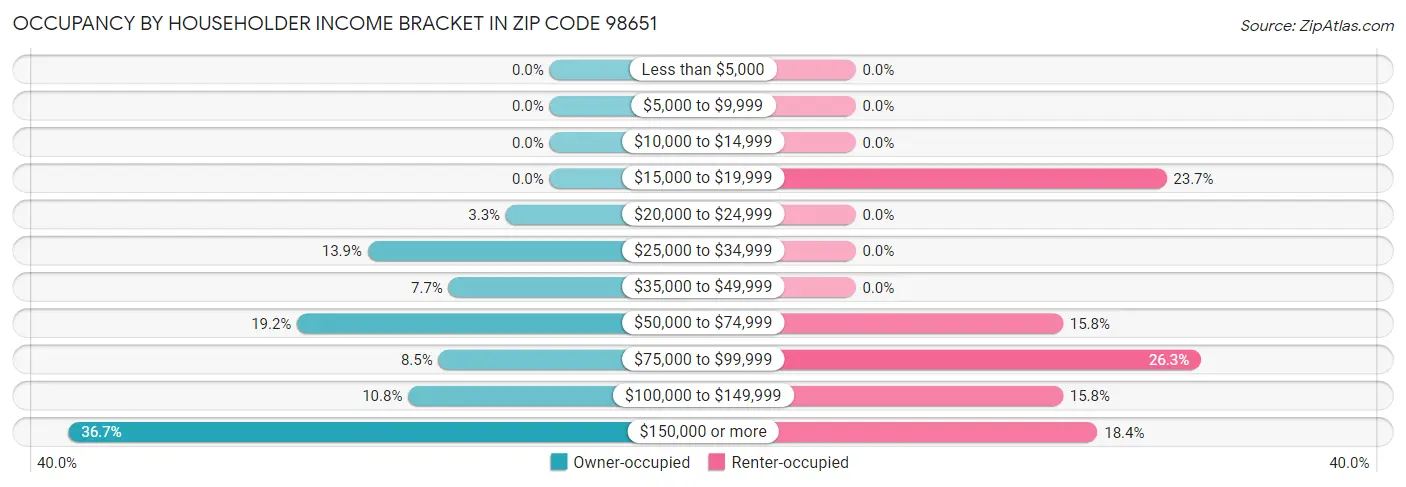 Occupancy by Householder Income Bracket in Zip Code 98651