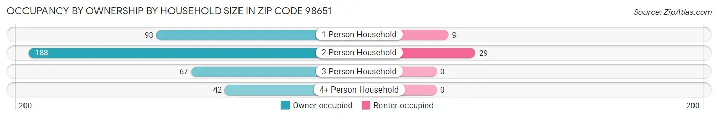 Occupancy by Ownership by Household Size in Zip Code 98651