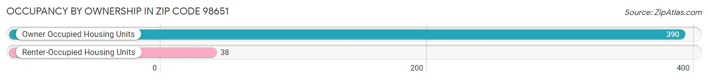 Occupancy by Ownership in Zip Code 98651