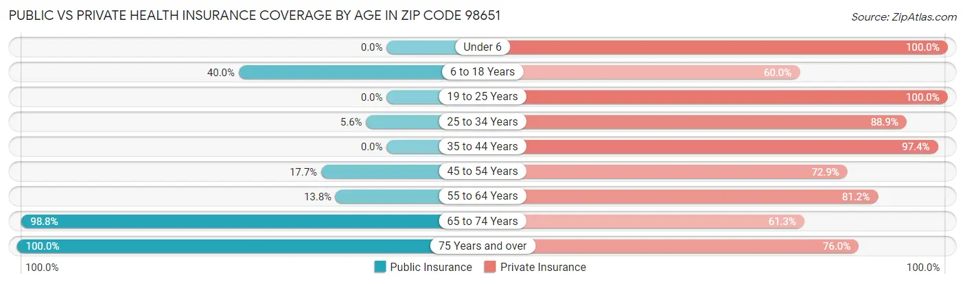 Public vs Private Health Insurance Coverage by Age in Zip Code 98651
