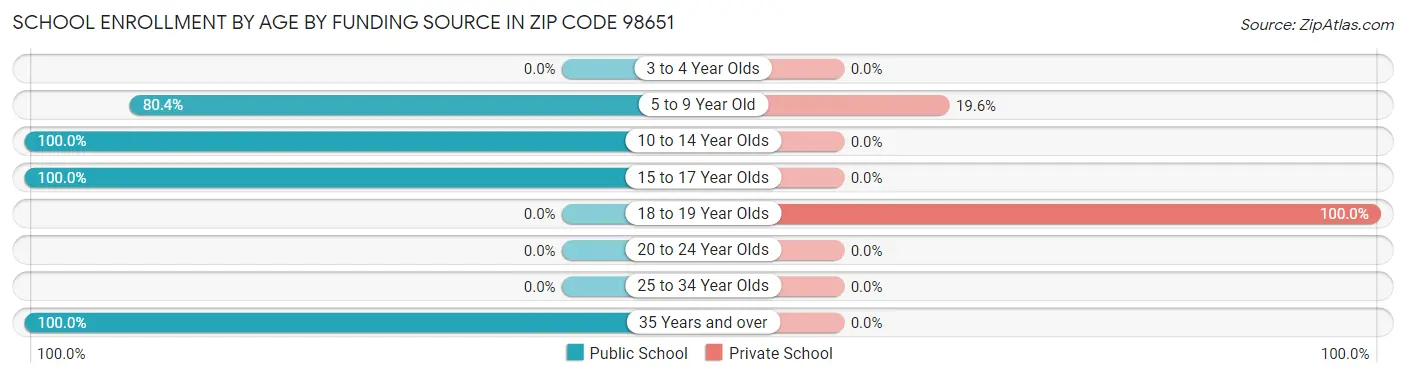 School Enrollment by Age by Funding Source in Zip Code 98651