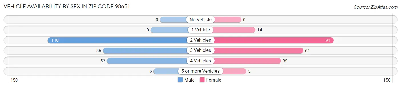 Vehicle Availability by Sex in Zip Code 98651