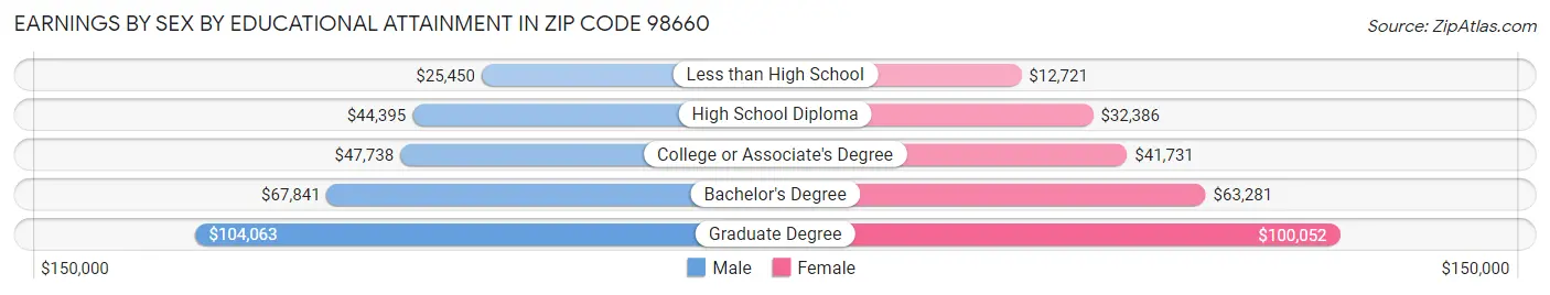 Earnings by Sex by Educational Attainment in Zip Code 98660
