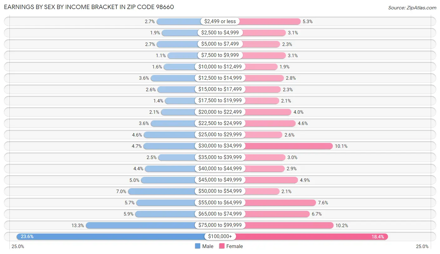 Earnings by Sex by Income Bracket in Zip Code 98660