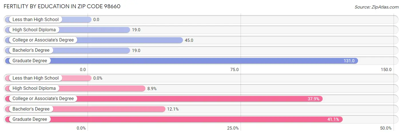 Female Fertility by Education Attainment in Zip Code 98660