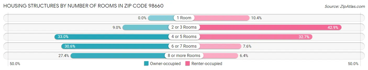 Housing Structures by Number of Rooms in Zip Code 98660