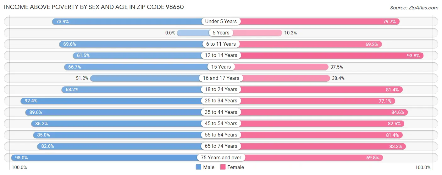 Income Above Poverty by Sex and Age in Zip Code 98660