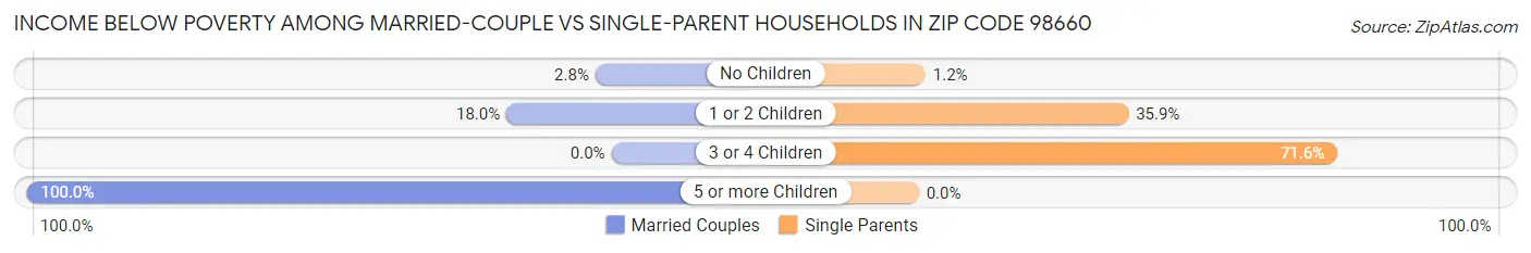 Income Below Poverty Among Married-Couple vs Single-Parent Households in Zip Code 98660