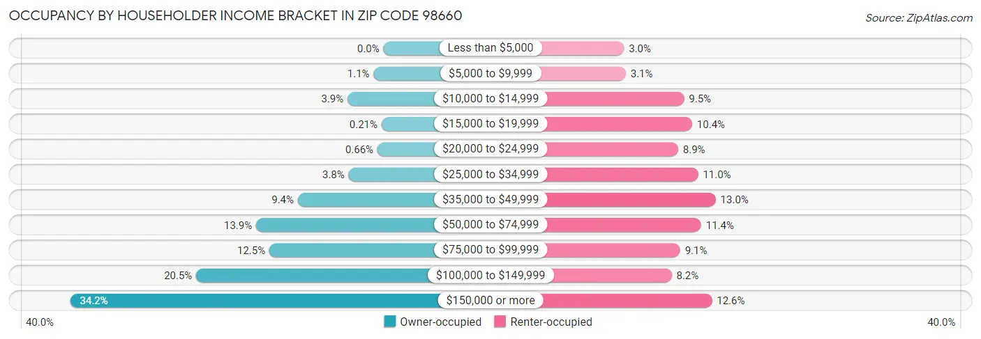 Occupancy by Householder Income Bracket in Zip Code 98660