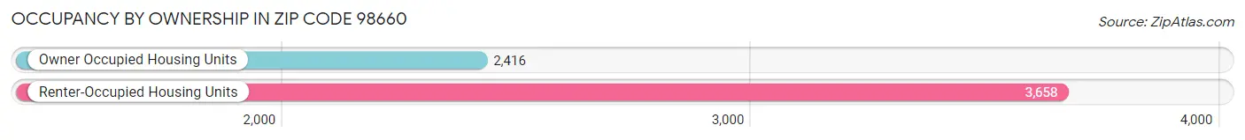Occupancy by Ownership in Zip Code 98660