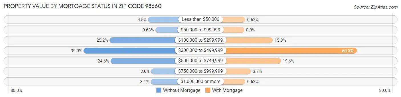 Property Value by Mortgage Status in Zip Code 98660