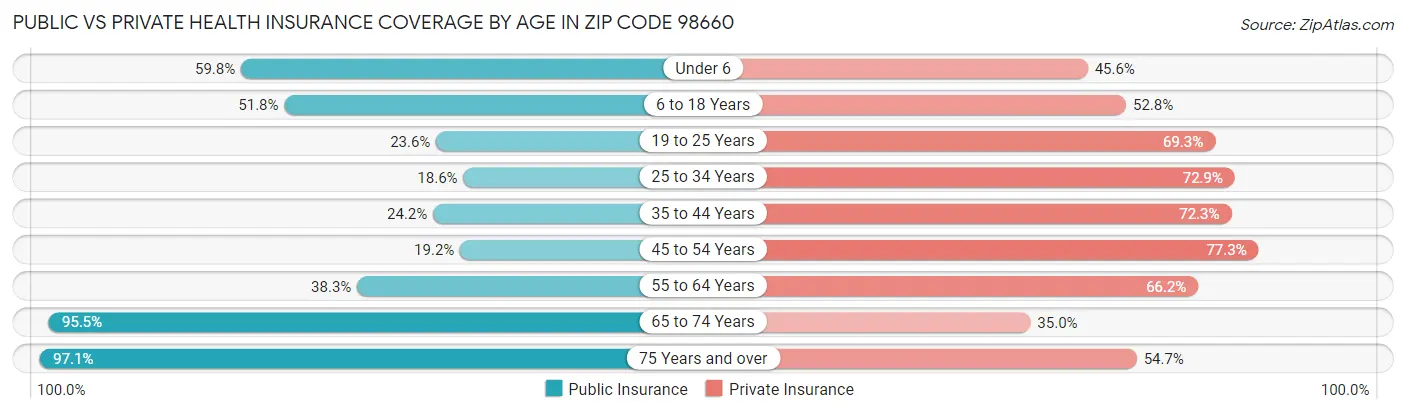 Public vs Private Health Insurance Coverage by Age in Zip Code 98660