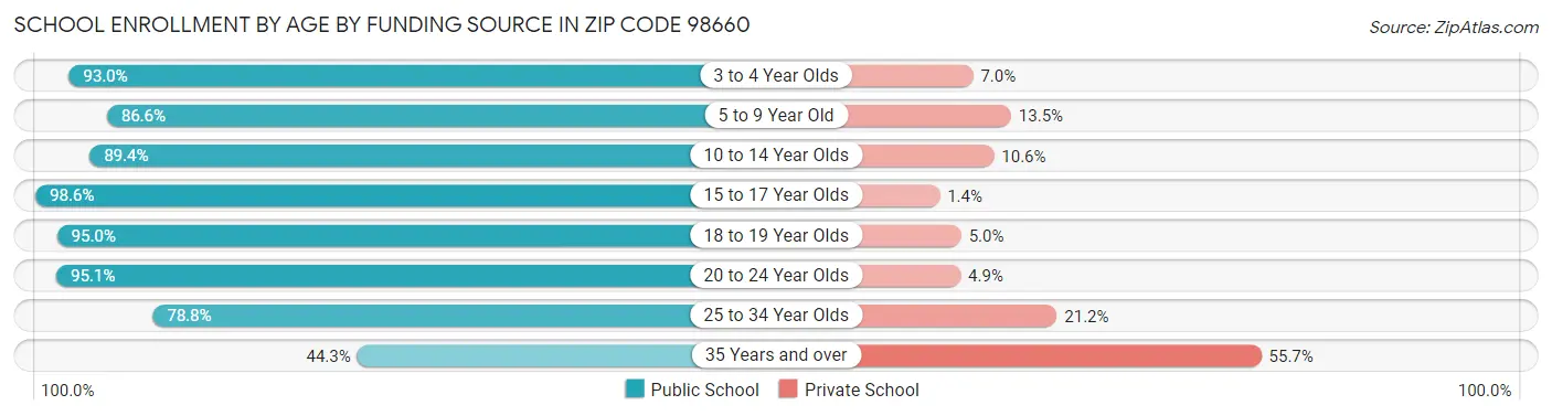 School Enrollment by Age by Funding Source in Zip Code 98660