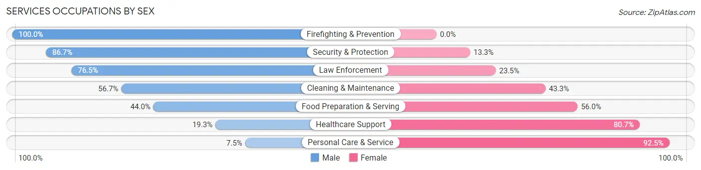 Services Occupations by Sex in Zip Code 98660