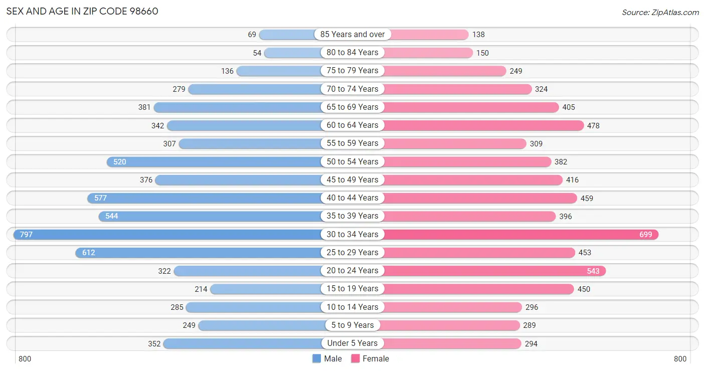 Sex and Age in Zip Code 98660