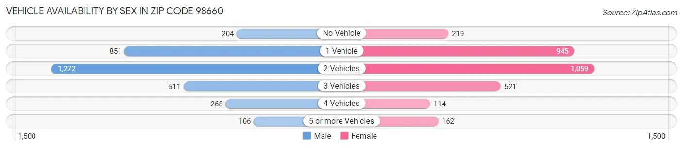 Vehicle Availability by Sex in Zip Code 98660