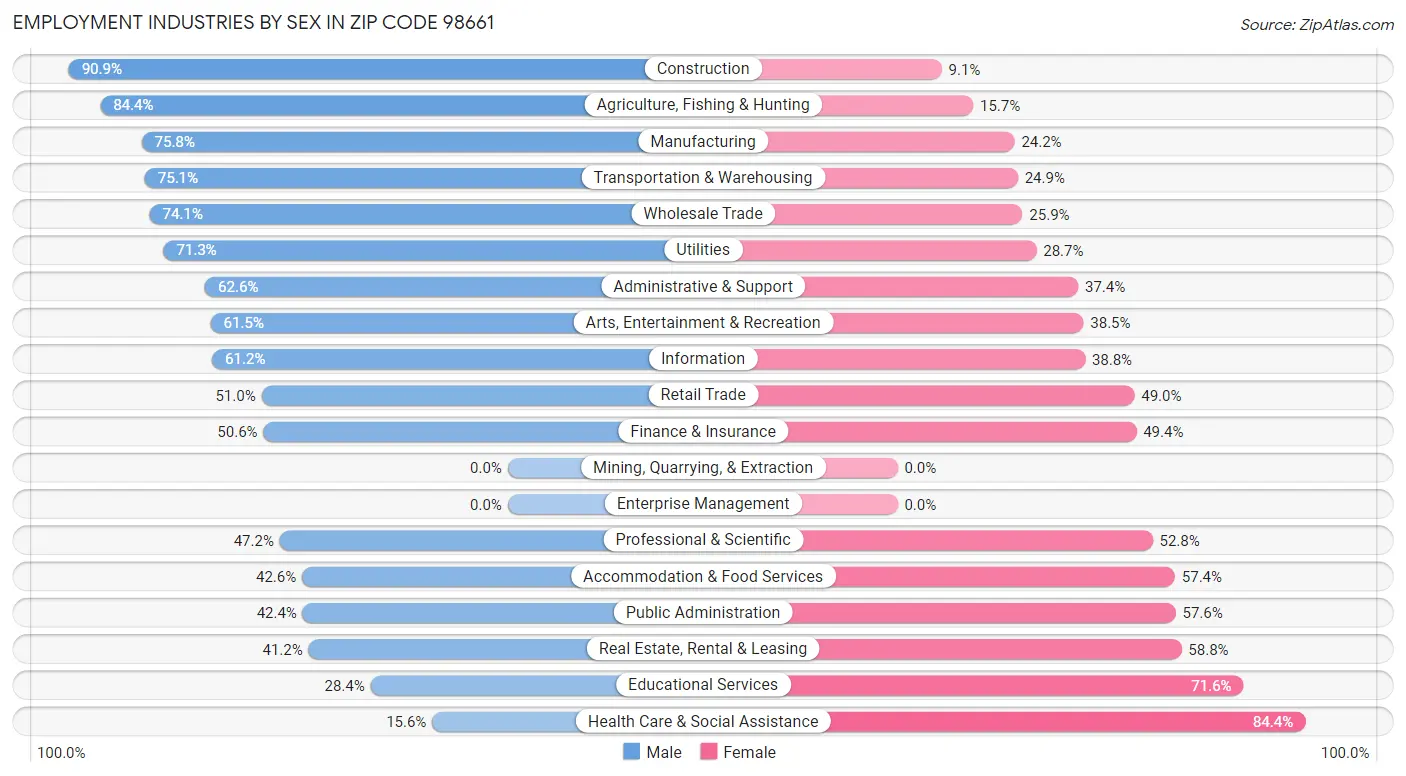 Employment Industries by Sex in Zip Code 98661