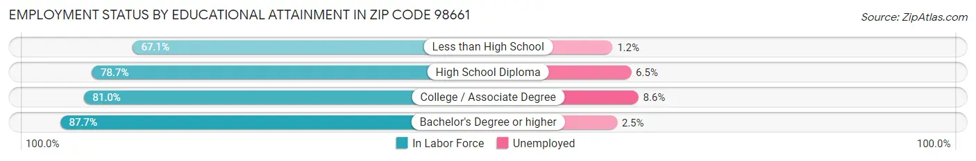 Employment Status by Educational Attainment in Zip Code 98661