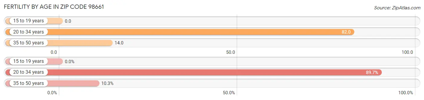 Female Fertility by Age in Zip Code 98661