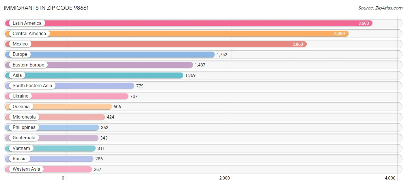 Immigrants in Zip Code 98661