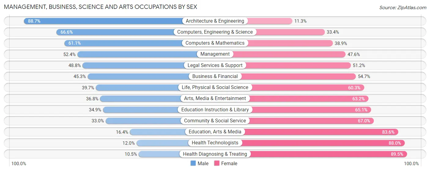 Management, Business, Science and Arts Occupations by Sex in Zip Code 98661
