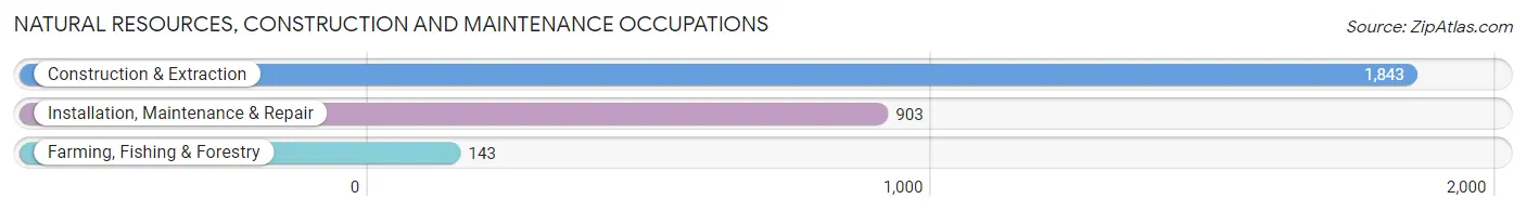 Natural Resources, Construction and Maintenance Occupations in Zip Code 98661