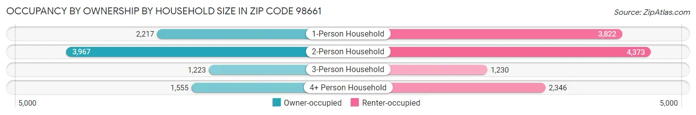 Occupancy by Ownership by Household Size in Zip Code 98661