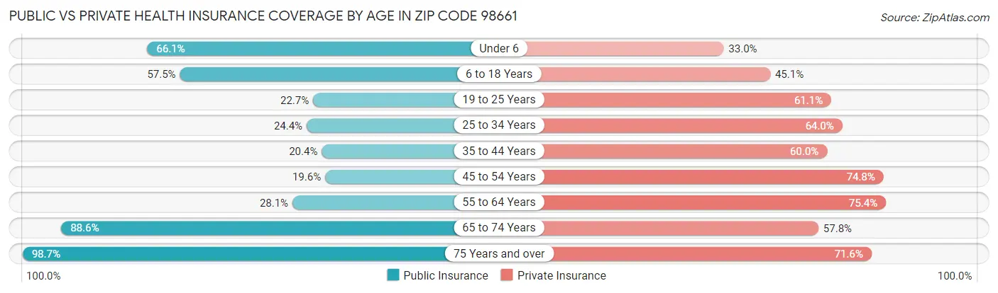 Public vs Private Health Insurance Coverage by Age in Zip Code 98661