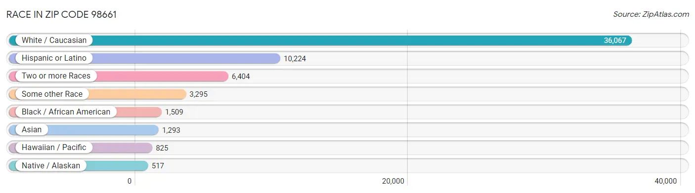 Race in Zip Code 98661