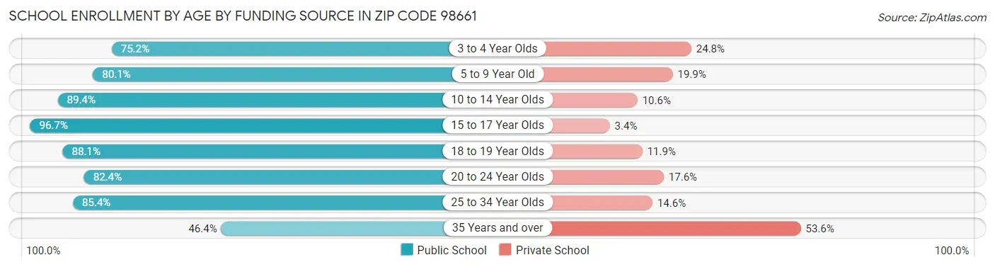 School Enrollment by Age by Funding Source in Zip Code 98661