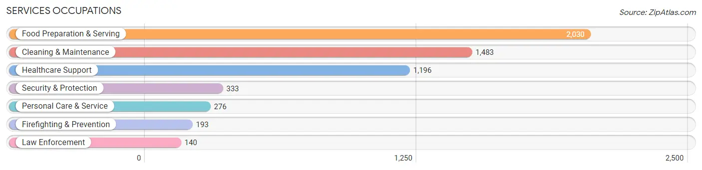 Services Occupations in Zip Code 98661