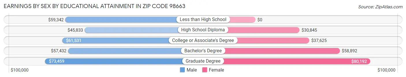 Earnings by Sex by Educational Attainment in Zip Code 98663