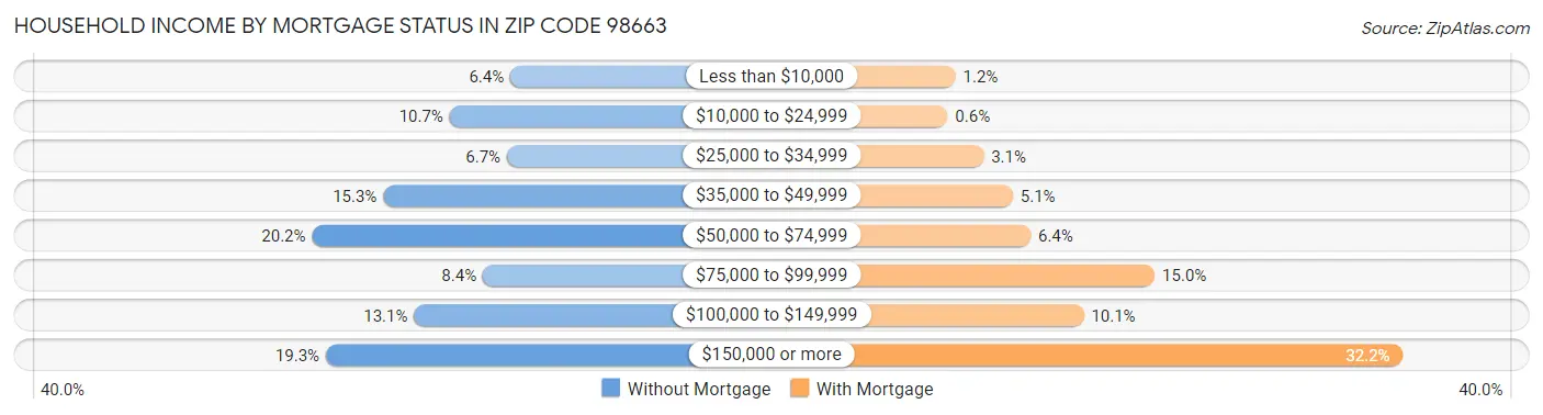Household Income by Mortgage Status in Zip Code 98663