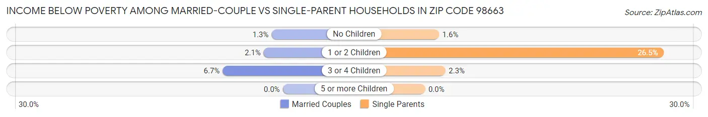Income Below Poverty Among Married-Couple vs Single-Parent Households in Zip Code 98663