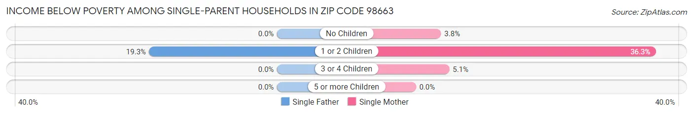 Income Below Poverty Among Single-Parent Households in Zip Code 98663