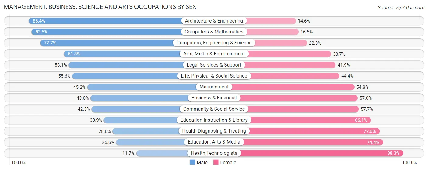 Management, Business, Science and Arts Occupations by Sex in Zip Code 98663