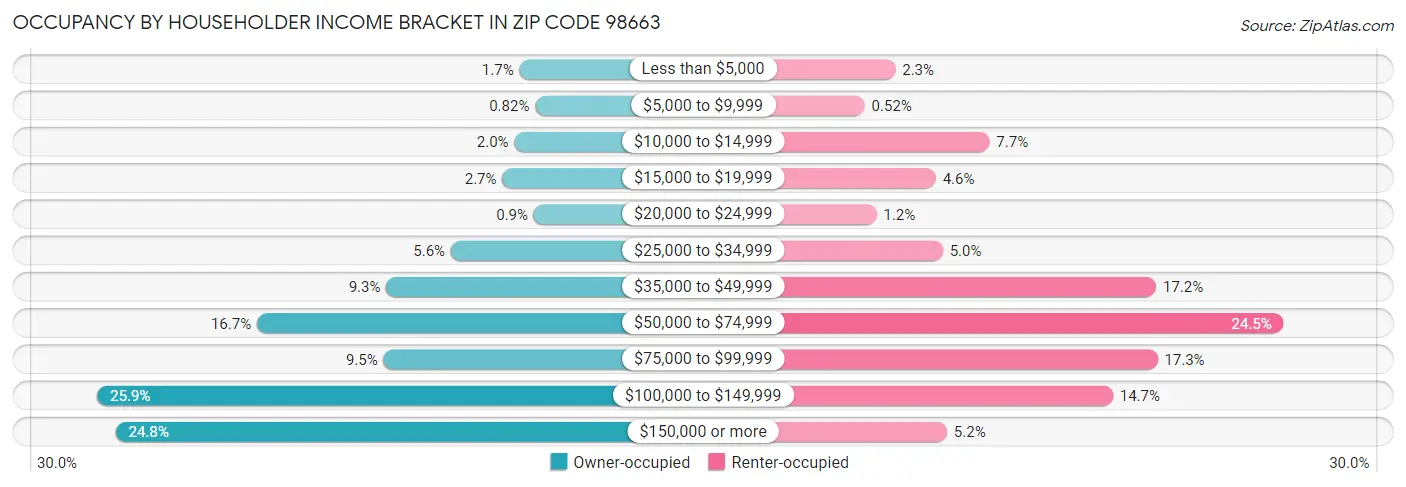 Occupancy by Householder Income Bracket in Zip Code 98663