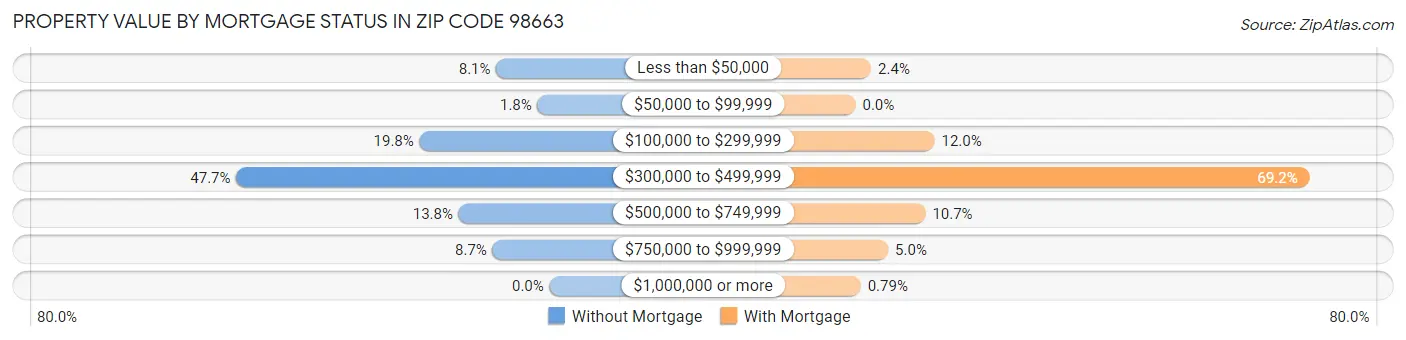 Property Value by Mortgage Status in Zip Code 98663