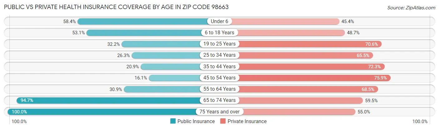 Public vs Private Health Insurance Coverage by Age in Zip Code 98663