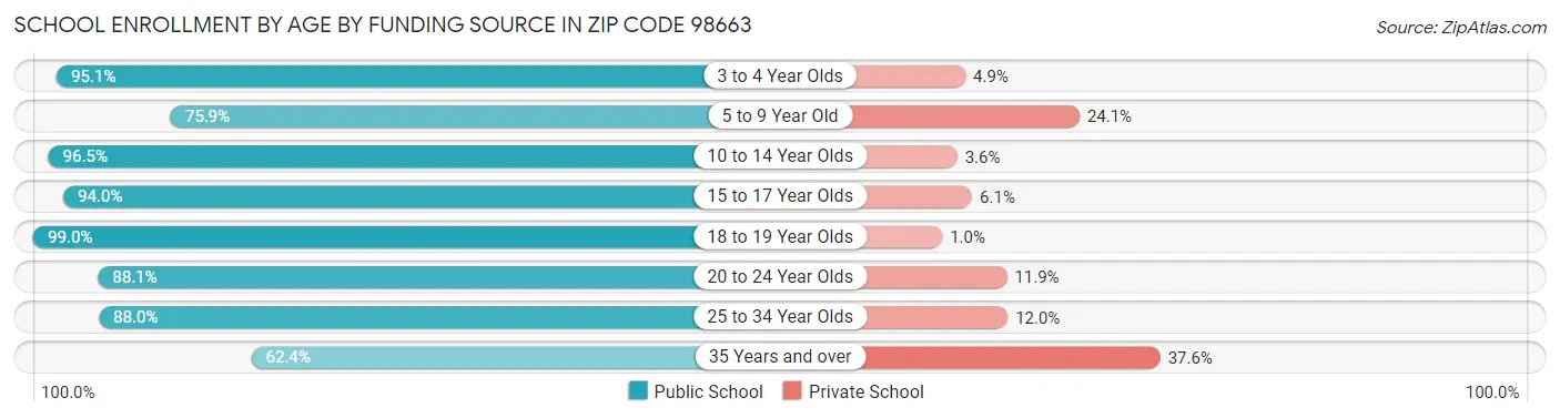 School Enrollment by Age by Funding Source in Zip Code 98663