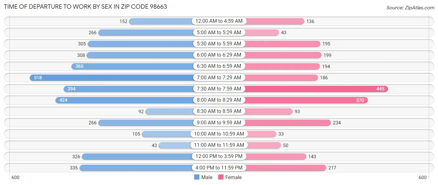 Time of Departure to Work by Sex in Zip Code 98663