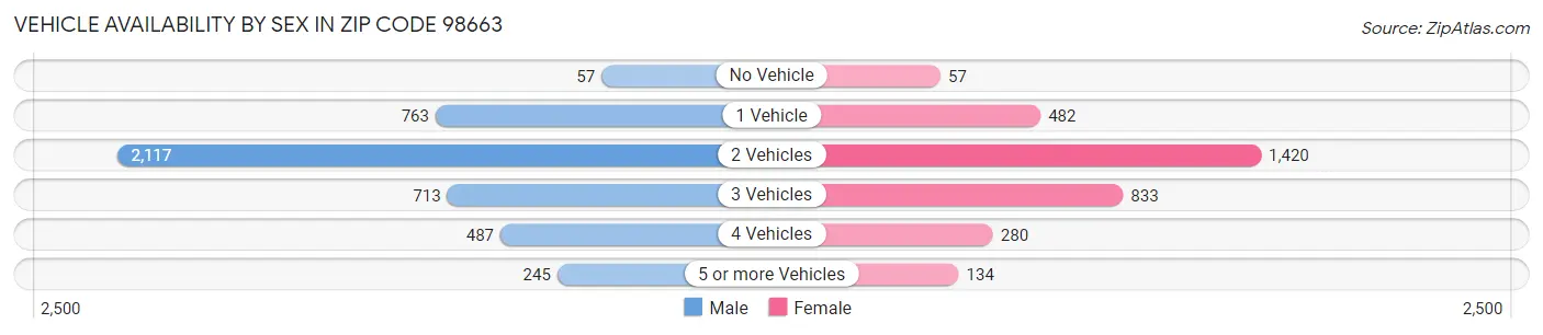 Vehicle Availability by Sex in Zip Code 98663