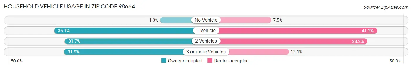 Household Vehicle Usage in Zip Code 98664