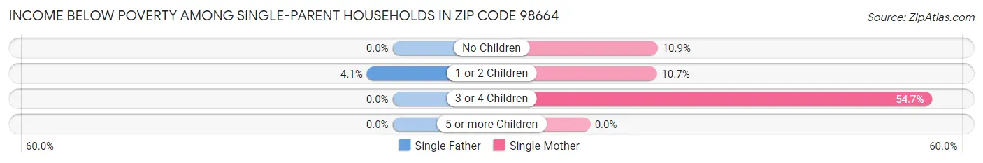 Income Below Poverty Among Single-Parent Households in Zip Code 98664