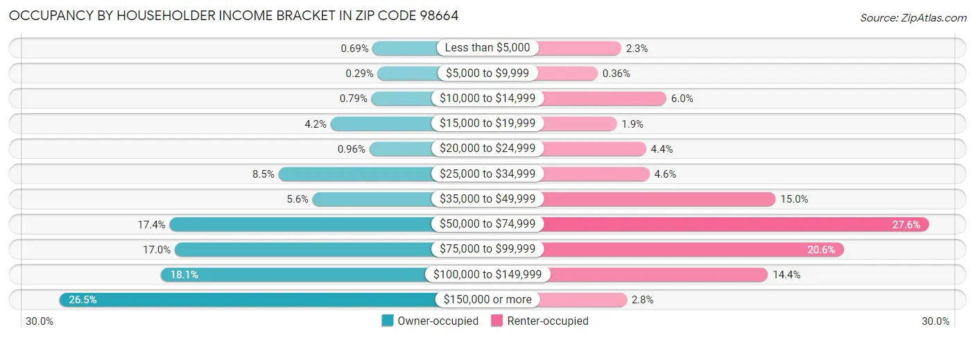 Occupancy by Householder Income Bracket in Zip Code 98664