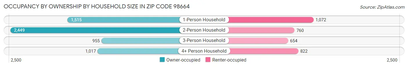 Occupancy by Ownership by Household Size in Zip Code 98664