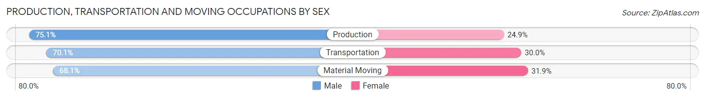 Production, Transportation and Moving Occupations by Sex in Zip Code 98664
