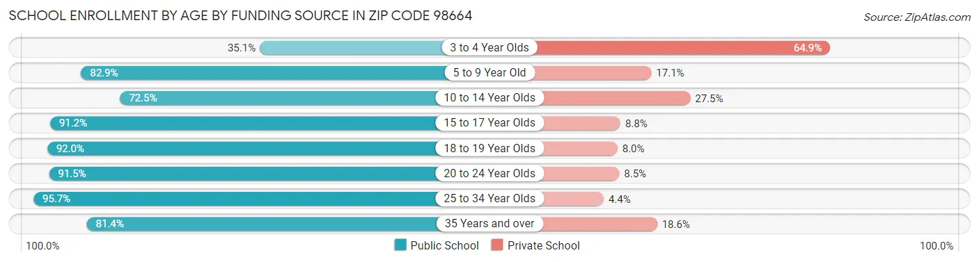 School Enrollment by Age by Funding Source in Zip Code 98664